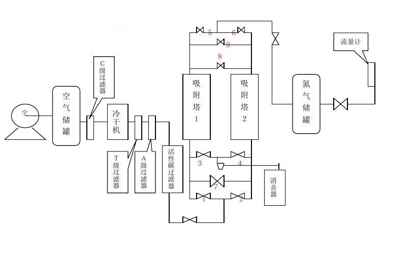 變壓吸附制氮機(jī)工作原理圖的圖片